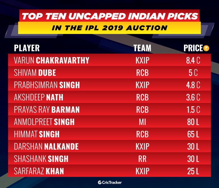 top-ten-uncapped-Indian-picks-in-the-IPL-2019-auction