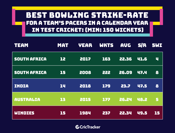 Best-bowling-strike-rate-for-a-teams-pacers-in-a-calendar-year-in-Test-cricket-Min-150-wickets