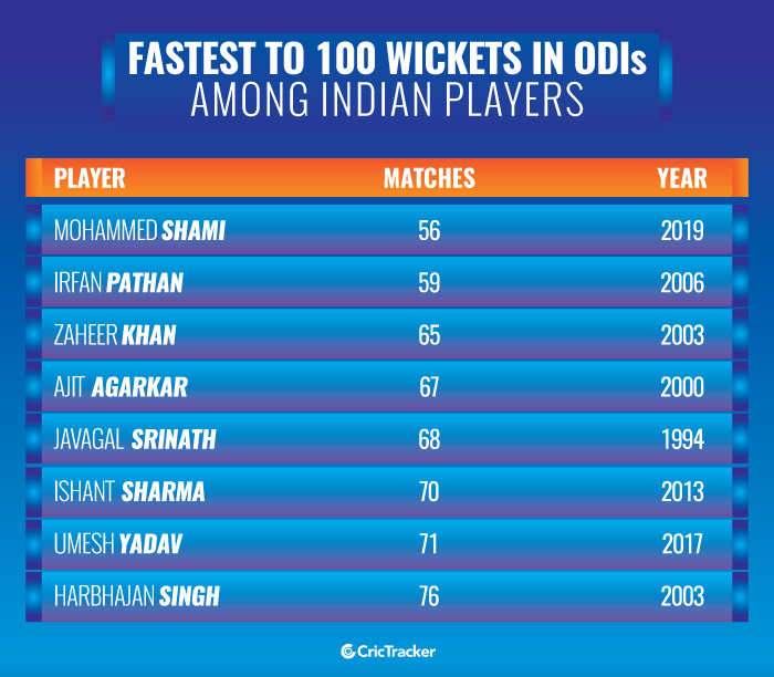 Fastest-to-100-wickets-in-ODI-cricket-among-Indian-players