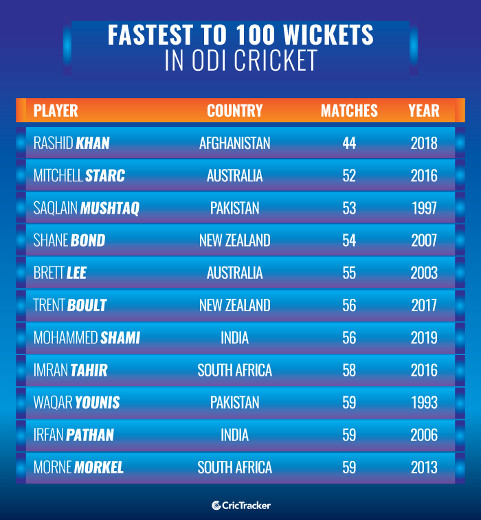 Fastest-to-100-wickets-in-ODI-cricket