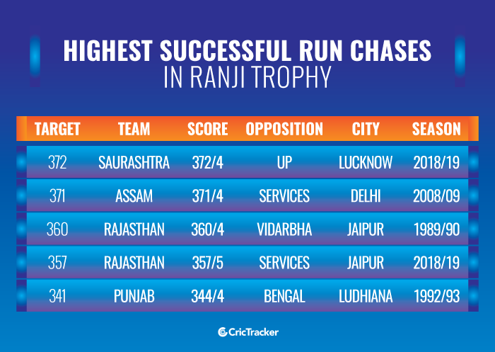 Highest-successful-run-chases-in-Ranji-Trophy