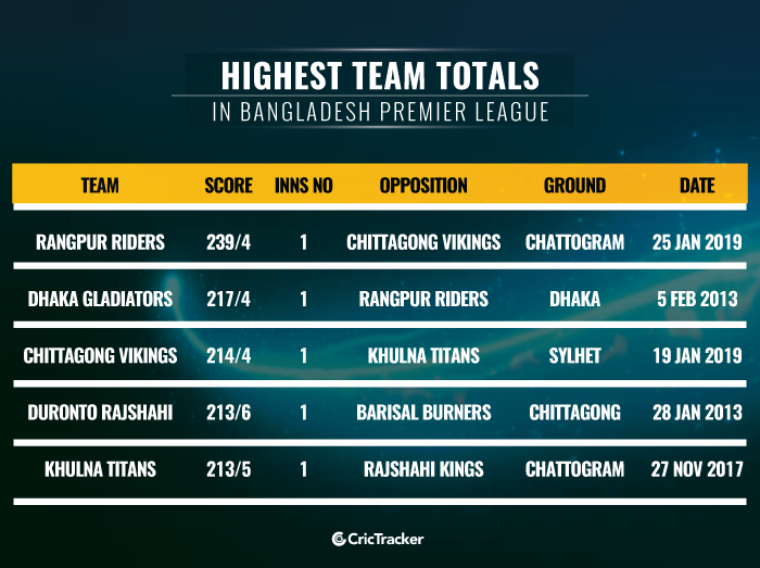 Highest-team-totals-in-Bangladesh-Premier-League