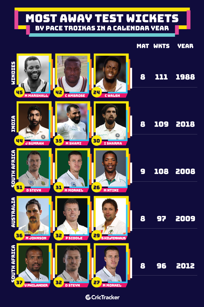 Most-away-Test-wickets-by-Pace-Troikas-in-a-calendar-year