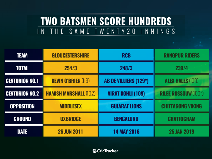 Two-batsmen-score-hundreds-in-the-same-Twenty20-innings