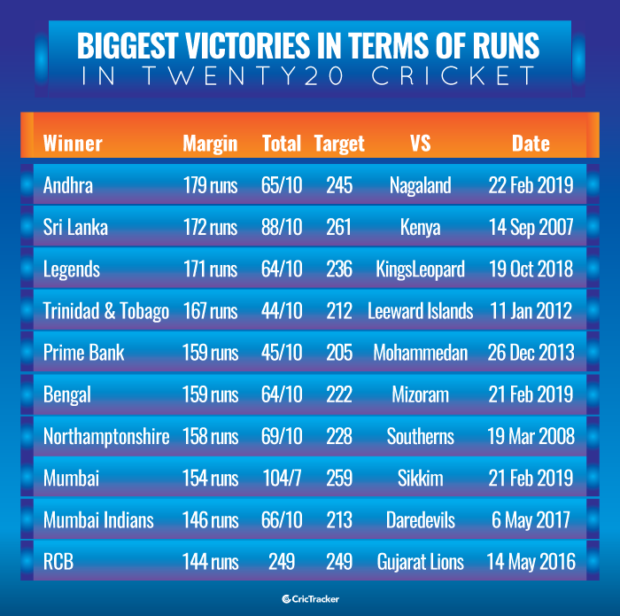 Biggest-victories-in-terms-of-runs-in-Twenty20-cricket
