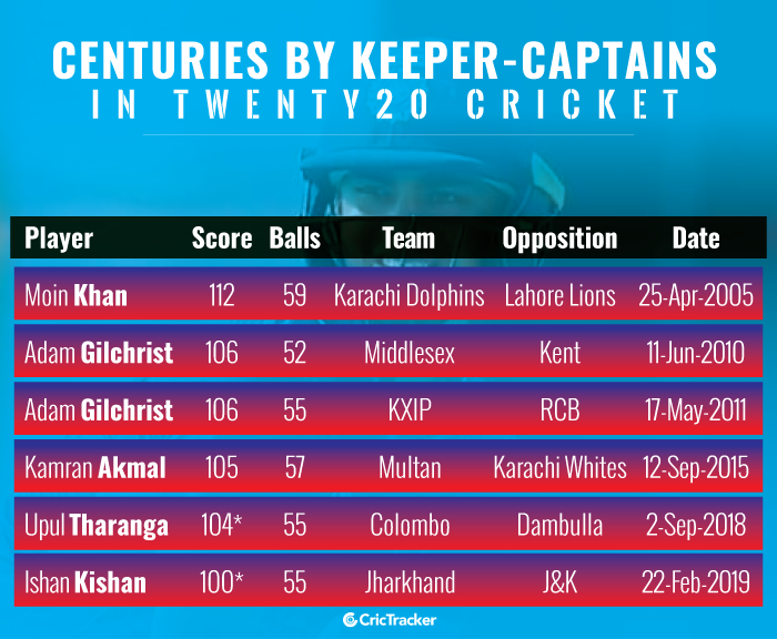 Centuries-by-keeper-captains-in-Twenty20-cricket