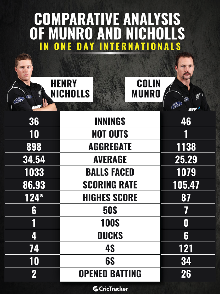 Comparative-analysis-of-Colin-Munro-and-Henry-Nicholls