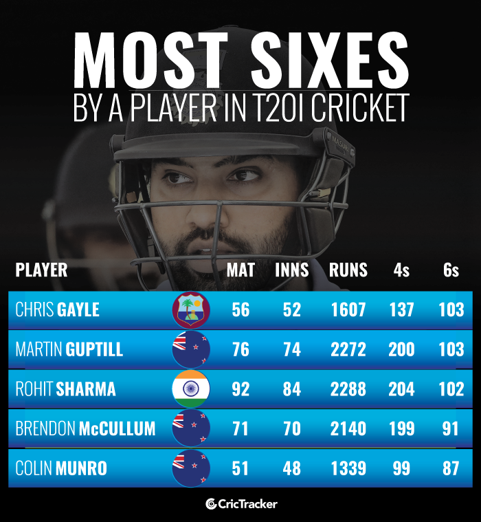 Most-sixes-by-a-player-in-T20I-cricket