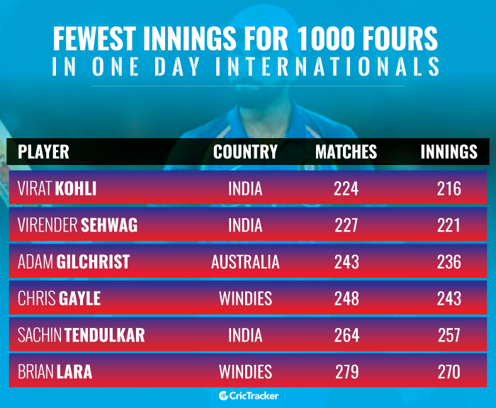 Fewest-innings-for-hitting-1000-fours-in-ODI-cricket