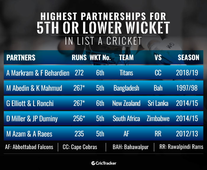 Highest-partnerships-for-5th-or-lower-wicket-in-List-A-cricket