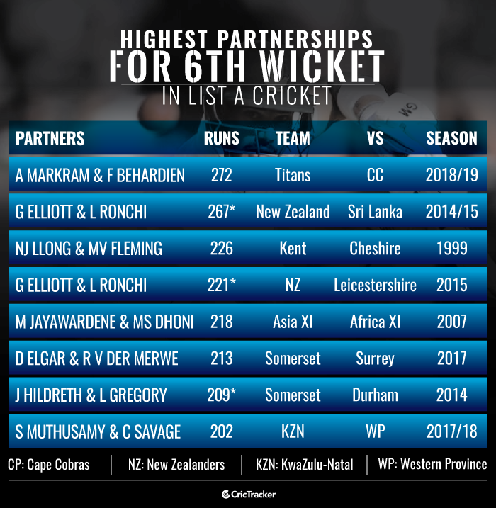 Highest-partnerships-for-6th-wicket-in-List-A-cricket