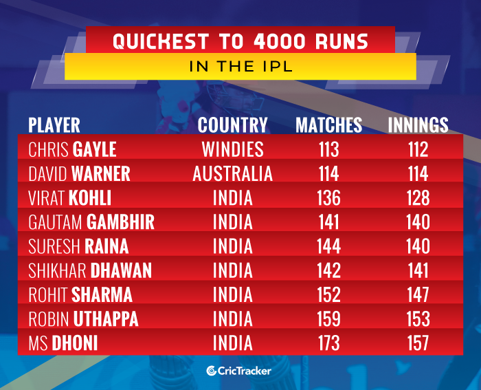 Quickest-to-4000-runs-in-the-IPL