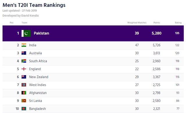 T20I team rankings