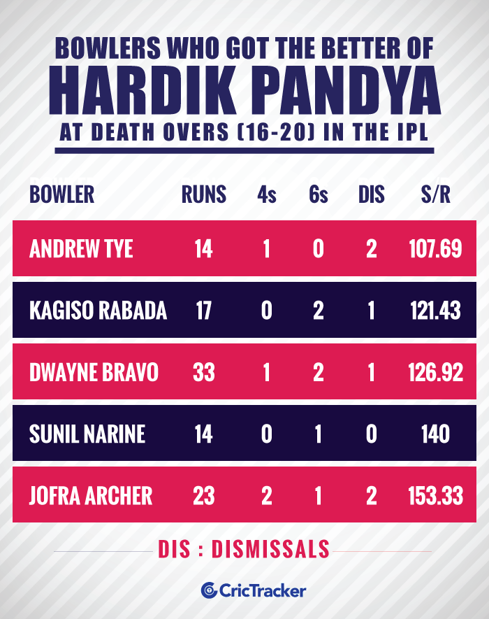 Bowlers-who-got-the-better-of-Hardik-Pandya-at-death-overs-(16-20)-in-the-IPL