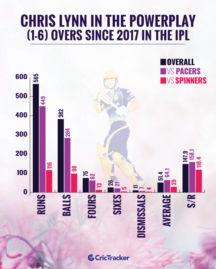 Chris-Lynn-in-the-powerplay-(1-6)-overs-since-2017-in-the-IPL