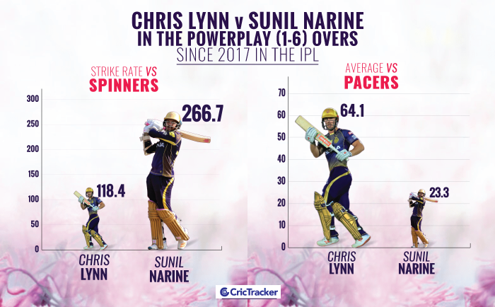 Chris-Lynn-vs-Sunil-Narine-in-the-powerplay-(1-6)-overs-since-2017-in-the-IPL-Strike-Rate-vs-Average