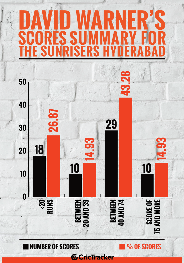 David-Warner’s-scores-summary-for-the-Sunrisers-Hyderabad