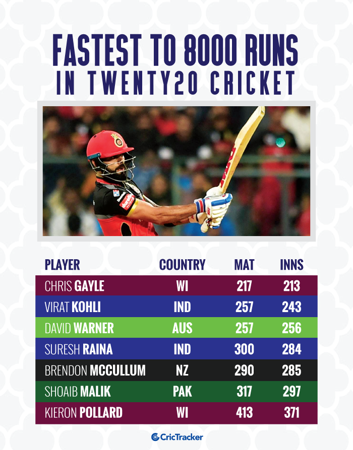 Fastest-players-to-8000-runs-in-Twenty20-cricket