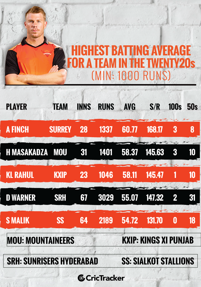 Highest-batting-average-for-a-team-in-the-Twenty20-format-(Min-1000-runs)