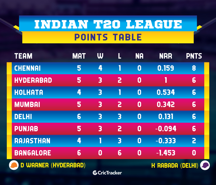 IPL-2019-POINTS-TABLE-RCBvDC