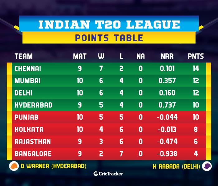 IPL-2019-POINTS-TABLE-SRHvKKR