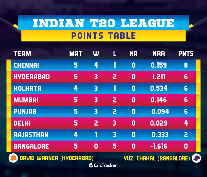 IPL-2019-POINTS-TABLE-SRHvMI