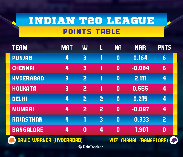 IPL-2019-POINTS-TABLE--mivcsk