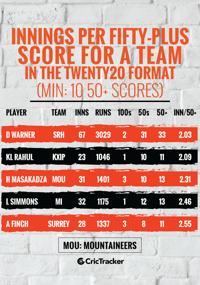 Innings-per-fifty-plus-scores-for-a-team-in-the-Twenty20-format-(Min-10-50+-scores)