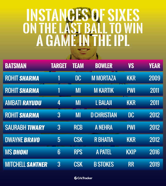 Instances-of-sixes-on-the-last-ball-to-win-a-game-in-the-IPL