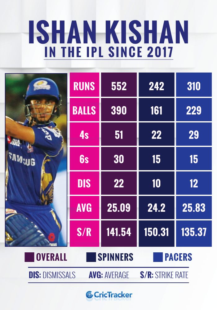 Ishan-Kishan-in-the-IPL-since-2017