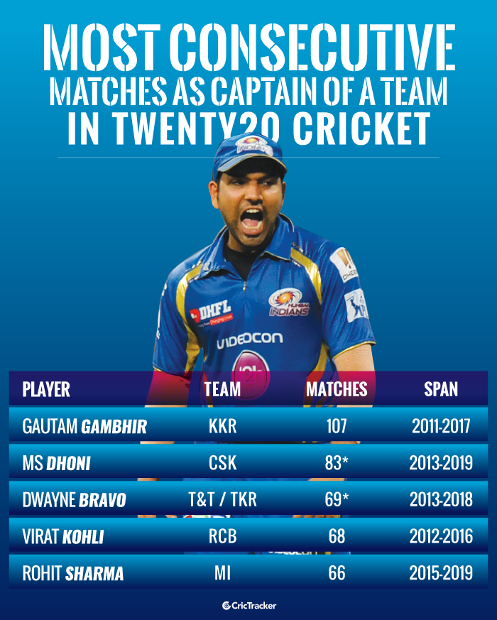 Most-consecutive-matches-as-captain-of-a-team-in-Twenty20-cricket