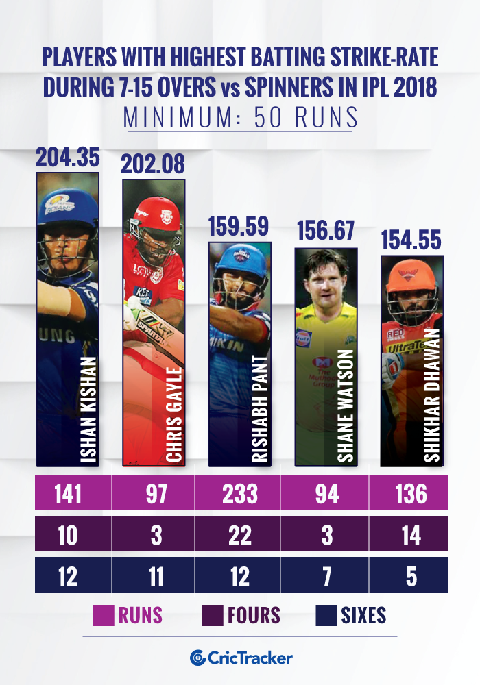 Players-with-highest-batting-strike-rate-during-7-15-overs-against-spinners-in-IPL-2018-Min-50-runs