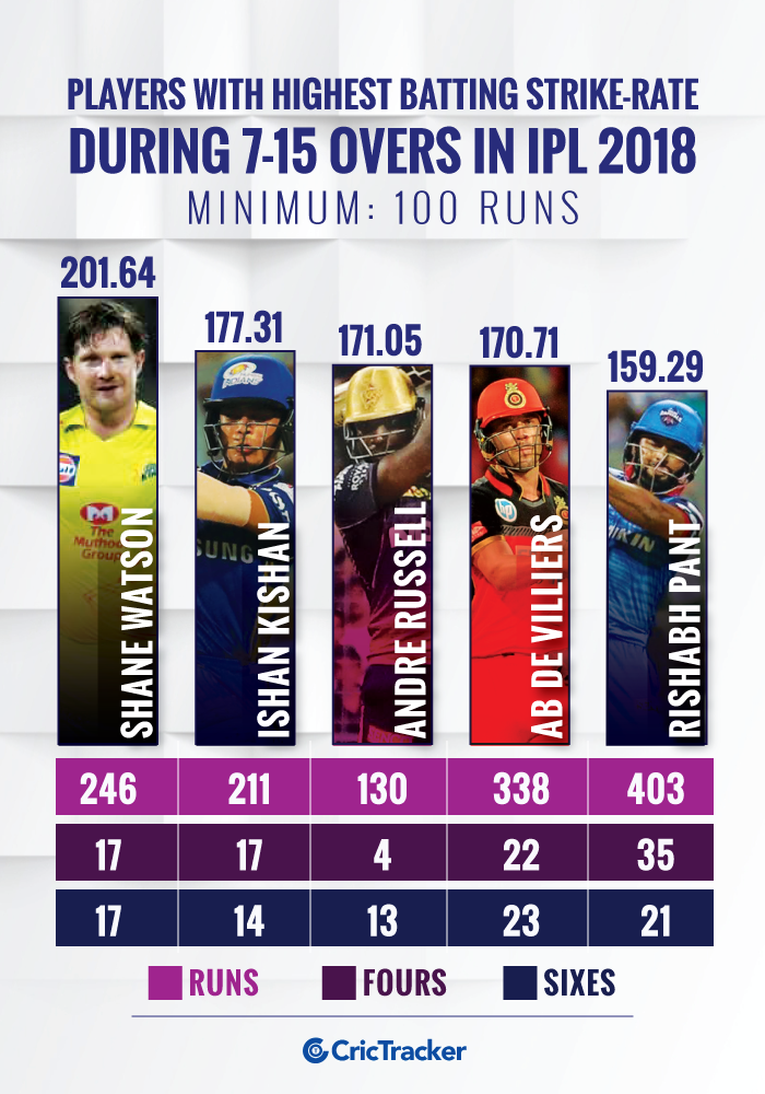 Players-with-highest-batting-strike-rate-during-7-15-overs-in-IPL-2018-Min-100-runs