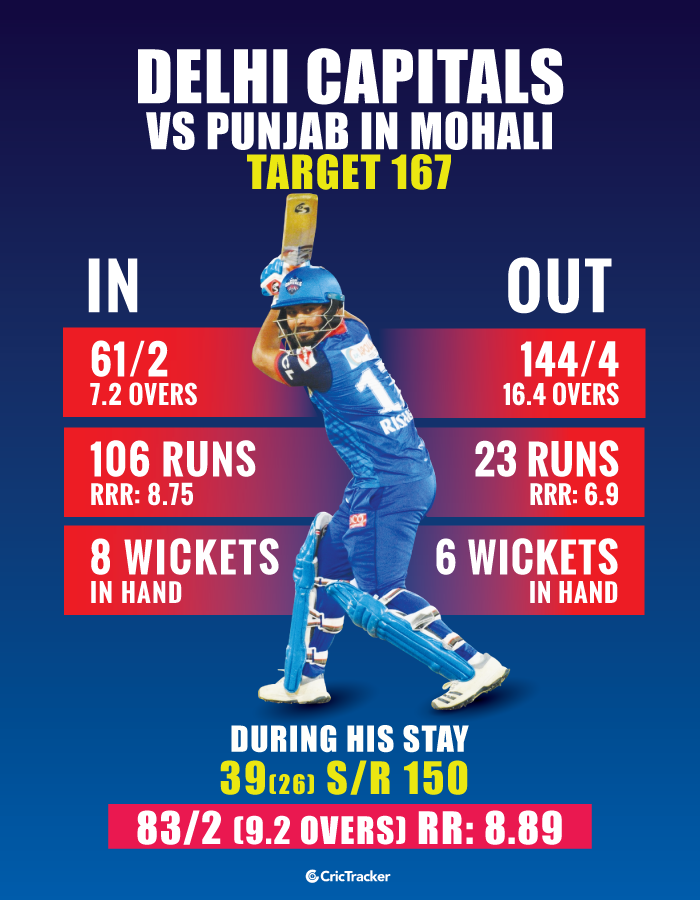 Rishabh-Pant-and-Delhi-Capitals-while-chasing-in-the-IPL-2019-vs-Kings-XI-Punjab-In-Mohali