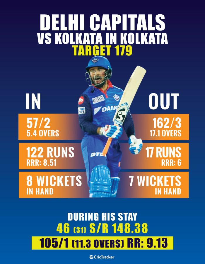 Rishabh-Pant-and-Delhi-Capitals-while-chasing-in-the-IPL-2019-vs-Kolkata-knight-RIders-in-Kolkata