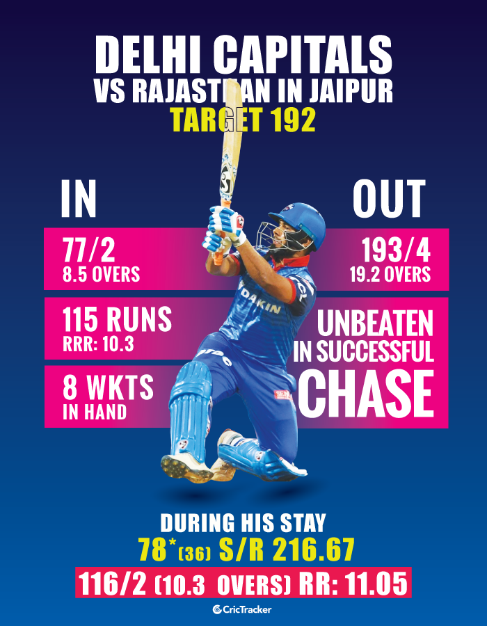 Rishabh-Pant-and-Delhi-Capitals-while-chasing-in-the-IPL-2019-vs-Rajasthan-Royals-in-Jaipur