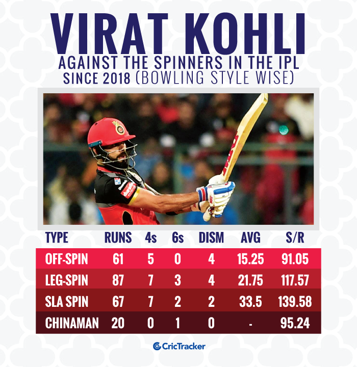 Virat-Kohli-against-the-spinners-in-the-IPL-since-2018-Bowling-style-wise
