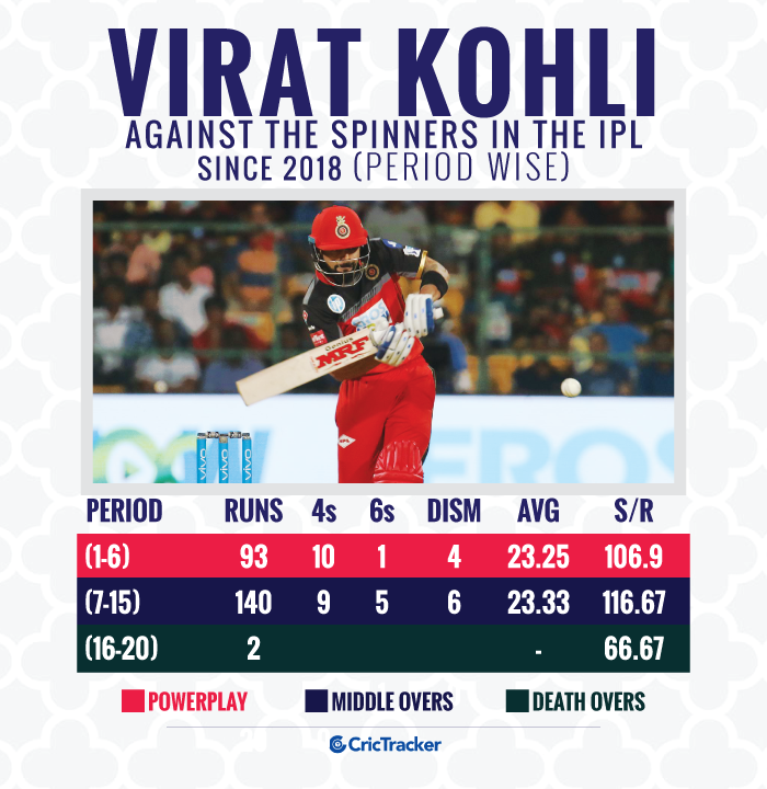 Virat-Kohli-against-the-spinners-in-the-IPL-since-2018-Period-wise