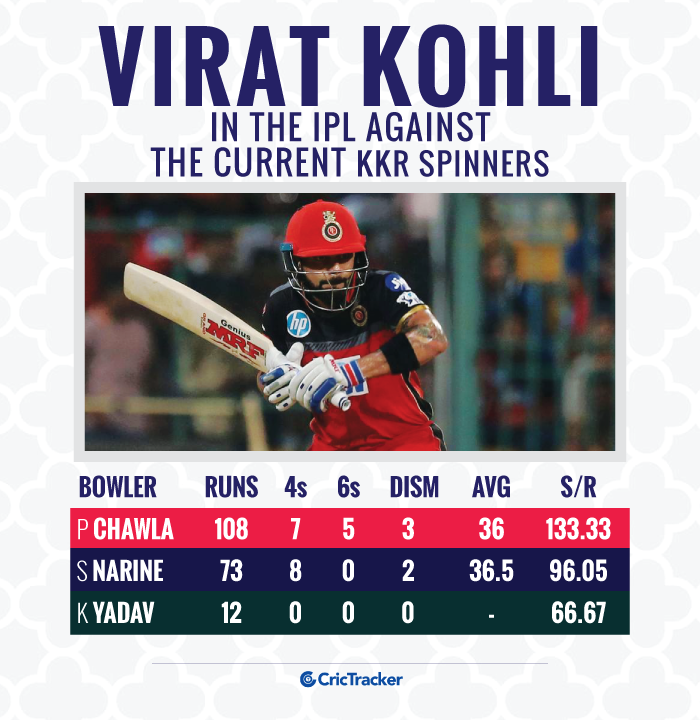 Virat-Kohli-in-the-IPL-against-the-current-KKR-spinners