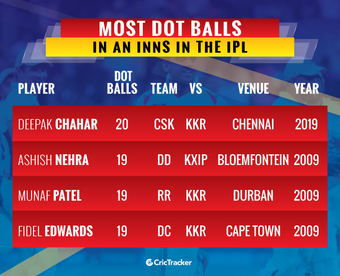 most-dot-balls-in-an-innings-in-ipl