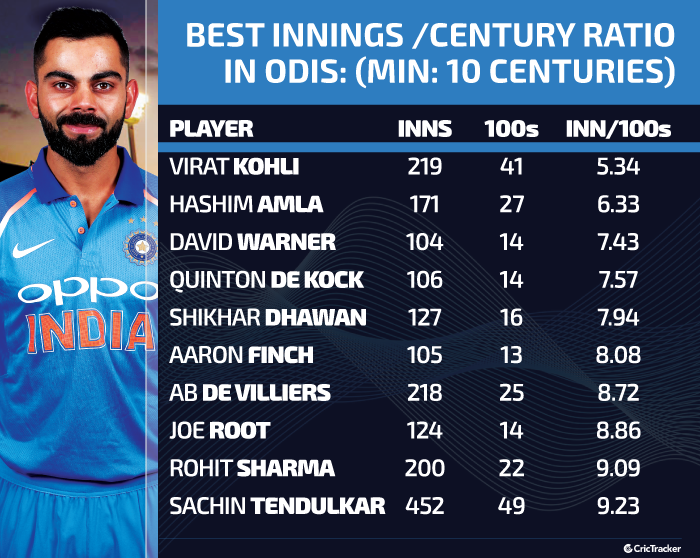 Best-innings-per-century-ratio-in-ODI-cricket-Min-10-centuries