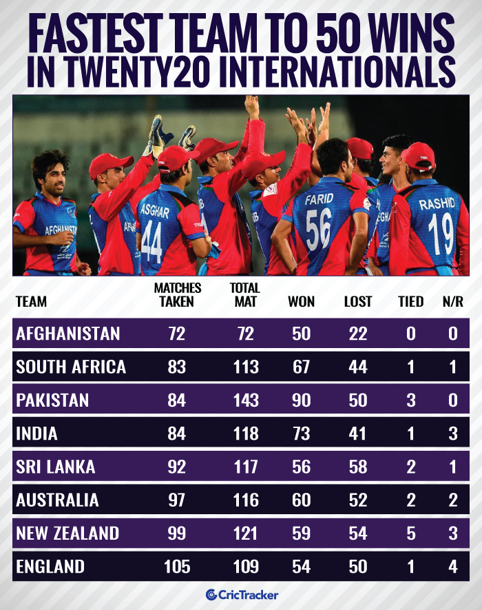 Fastest-team-to-50-wins-in-Twenty20-Internationals