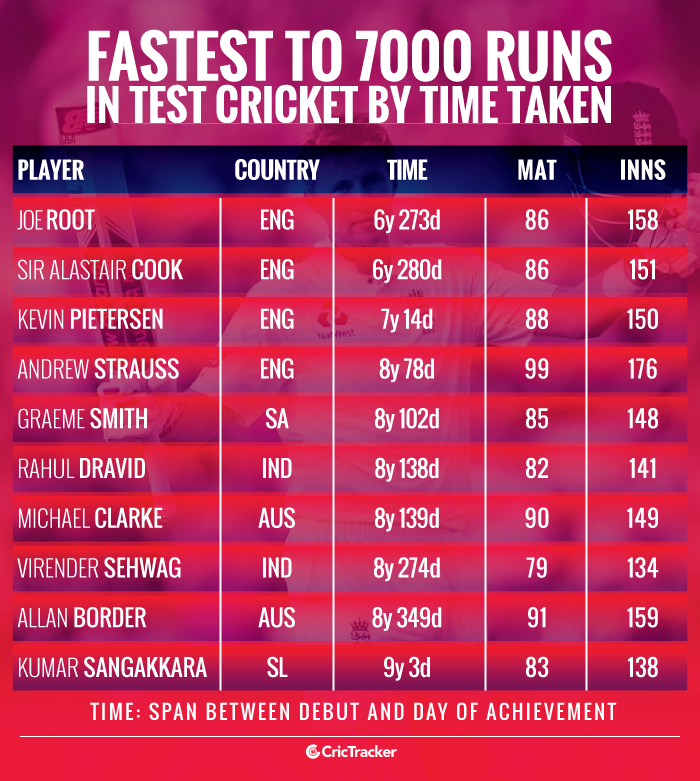 Fastest-to-7000-runs-in-Test-cricket-by-time-taken