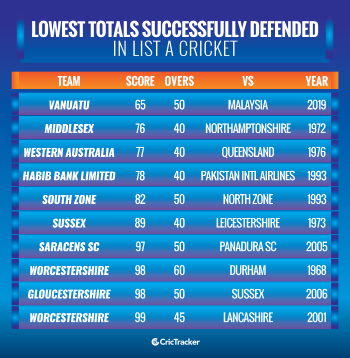 Lowest-totals-successfully-defended-in-List-A-cricket