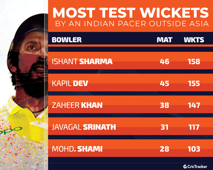 Most-Test-wickets-by-an-Indian-pacers-outside-the asia