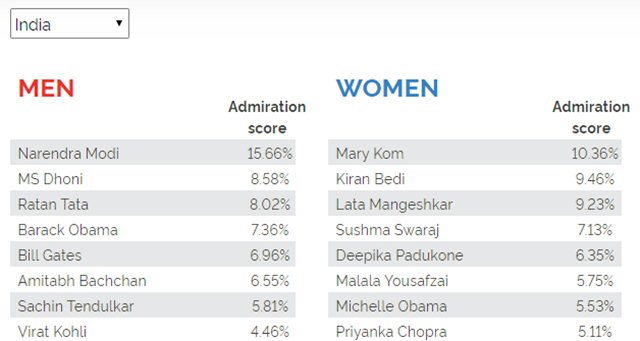 Most admired men in India