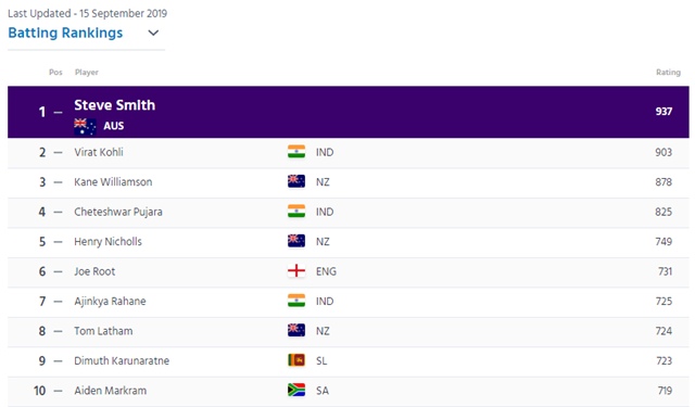 Test batting rankings