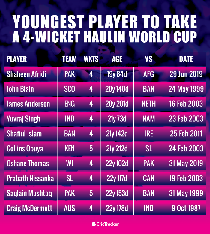 Youngest-player-to-take-a-4-wicket-haul-in-World-Cup