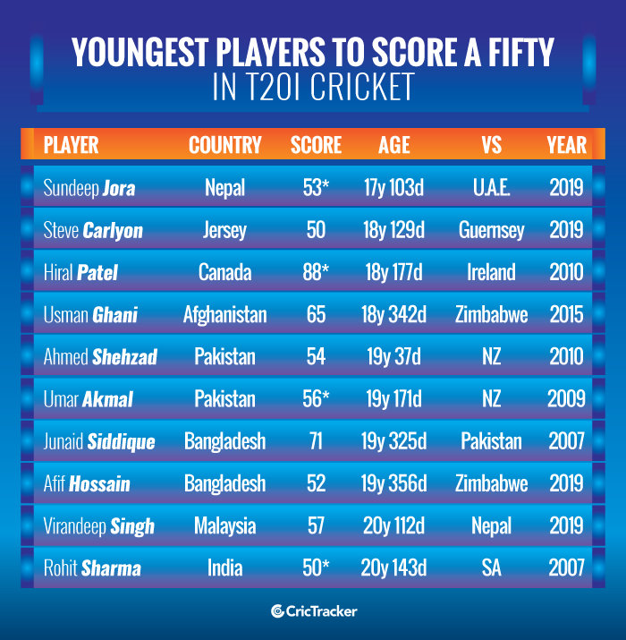 Youngest-players-to-score-a-fifty-in-T20I-cricket