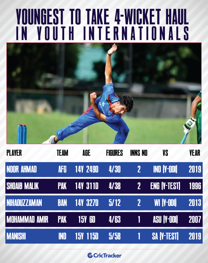 Youngest-to-4-wicket-haul-in-Youth-International cricket